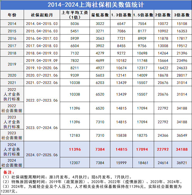 2024上海留学生落户最新社保缴费基数官方数据正式更新！